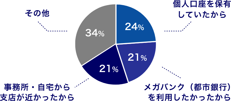 みずほ銀行で法人口座を開設した理由を教えてください アンケート結果 個人口座を保有していたから 24% メガバンク（都市銀行）を利用したかったから 21% 事務所・自宅から支店が近かったから 21% その他 34%