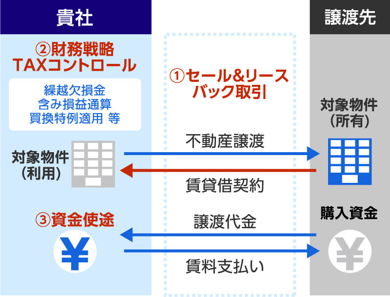 セール&リースバック取引の説明