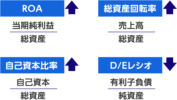 ROA・自己資本比率の向上、D／Eレシオの低減のイメージ図