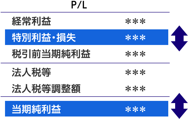 譲渡損益の計上（他の特益・特損・繰越欠損金との通算等）のイメージ図）