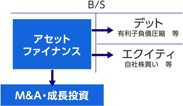 アセットファイナンスにより、デットファイナンス・エクイティファイナンスによる調達のデメリット（格付低下、株式希薄化）を回避のイメージ図