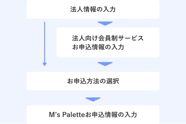 申込入力フローイメージ
