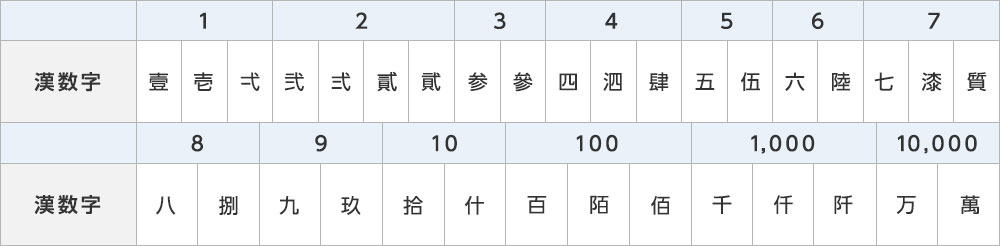 「電子交換所」で読み取り可能な漢数字一覧表
