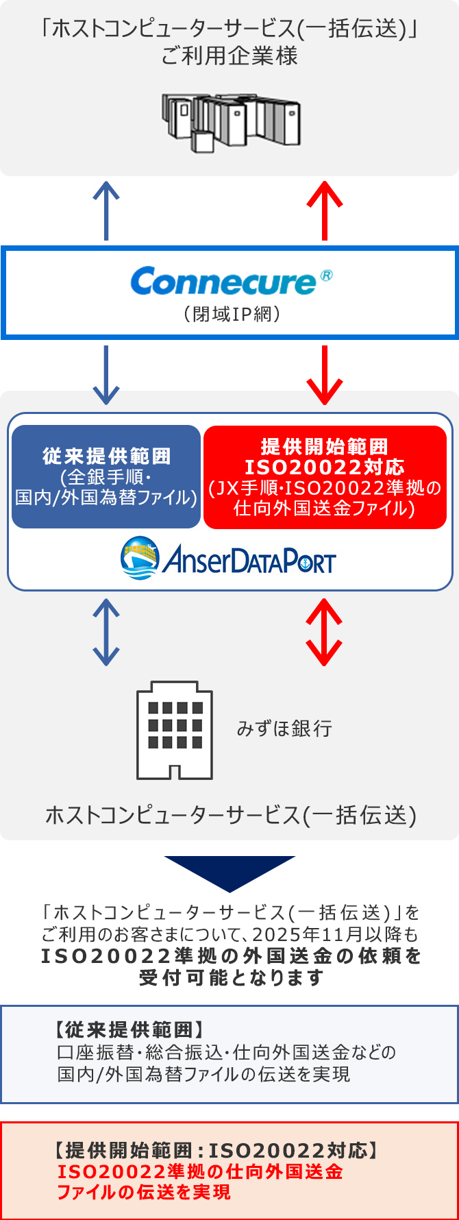 AnserDATAPORT®を利用した外為ファームバンキングサービスの
