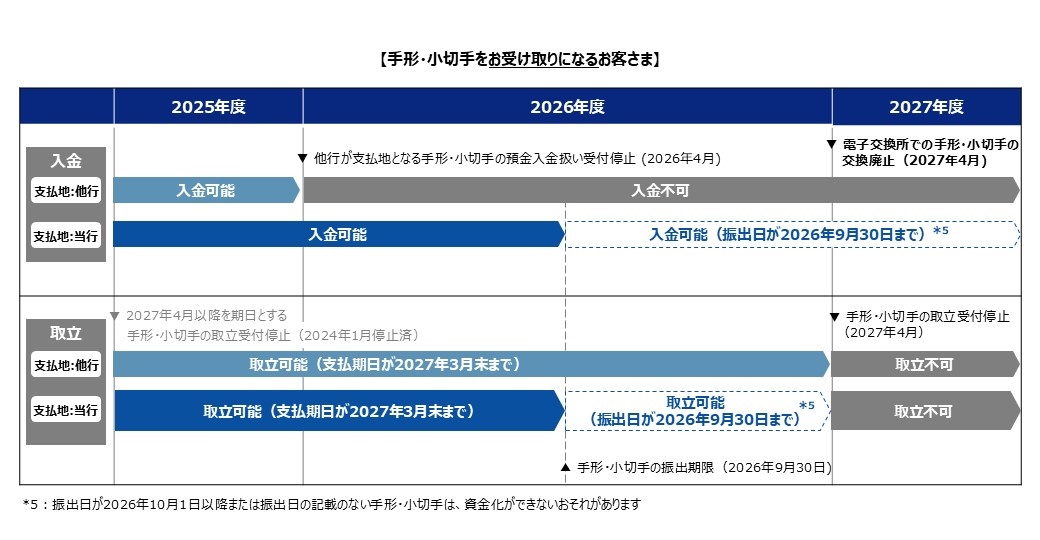 手形・小切手をお受け取りになるお客さまのスケジュール