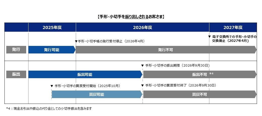 手形・小切手を振り出しされるお客さまのスケジュール