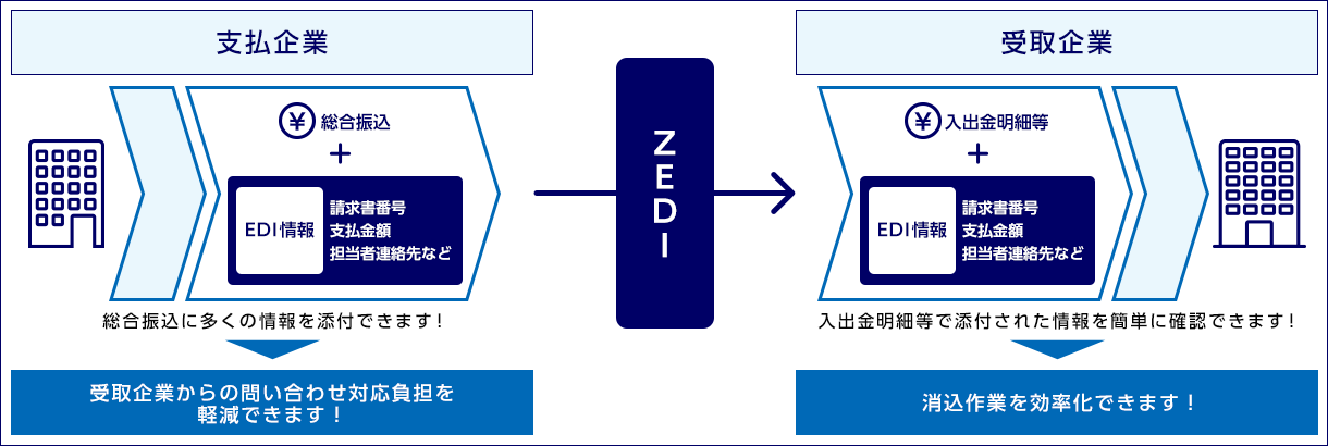 ZEDIの稼動開始により、支払企業は総合振込に多くの情報を添付でき、受取企業からの問い合わせ対応負担を軽減できます！受取企業は入出金明細等で添付された情報を簡単に確認でき、消込作業を効率化できます！