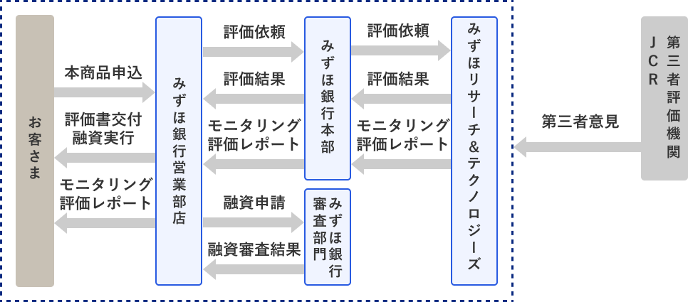 評価体制