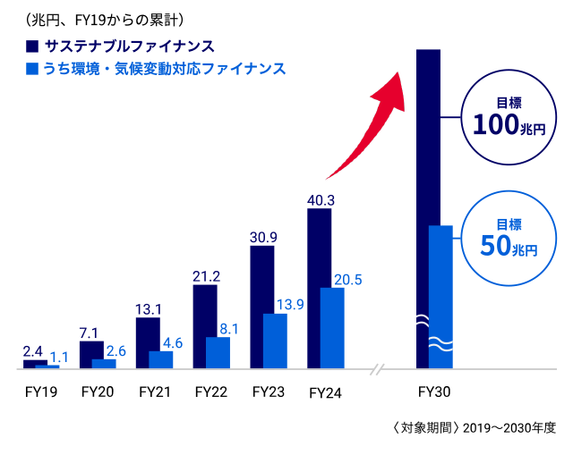 サステナブルファイナンス目標・実績