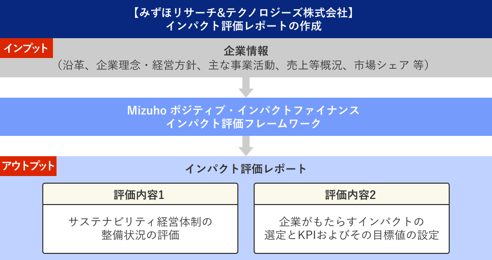 【みずほリサーチ&テクノロジーズ株式会社】インパクト評価レポートの作成