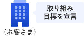 取り組み目標を宣言（お客さま）