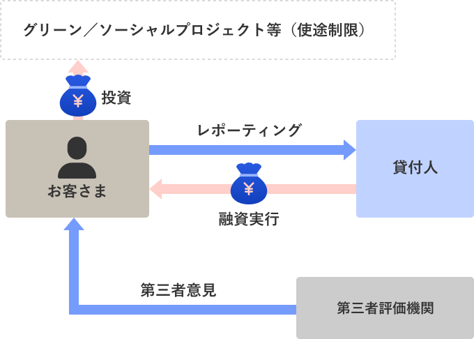 グリーンローン/ソーシャルローン/トランジションローンスキーム図
