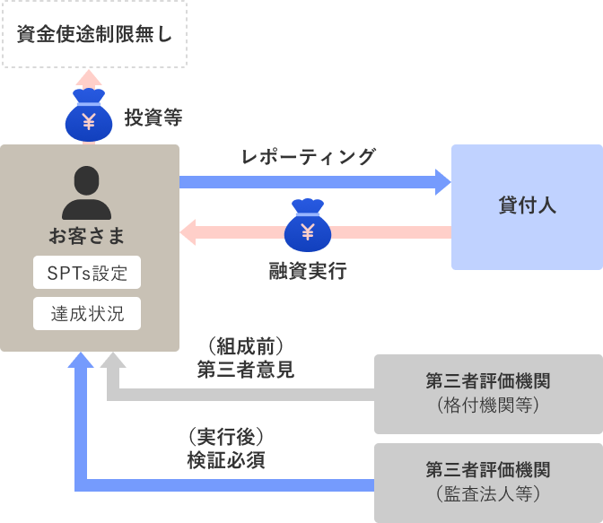 サステナビリティ・リンク・ローン/トランジション・リンク・ローンスキーム図