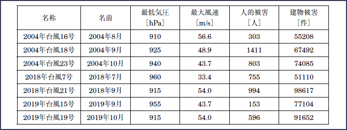 図表4