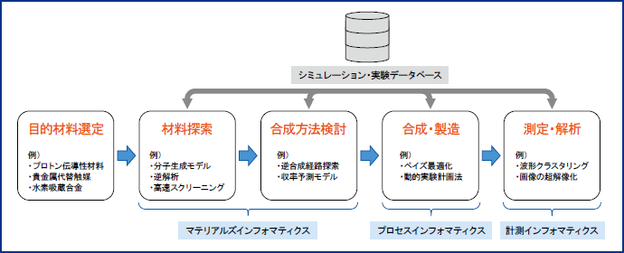 データ駆動型材料開発の現在地とこれから（1/2）（技術開発本部