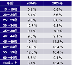 図表10