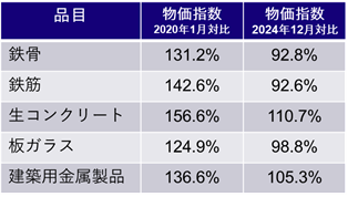 表1