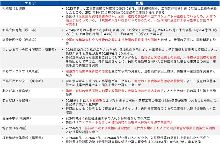 表3