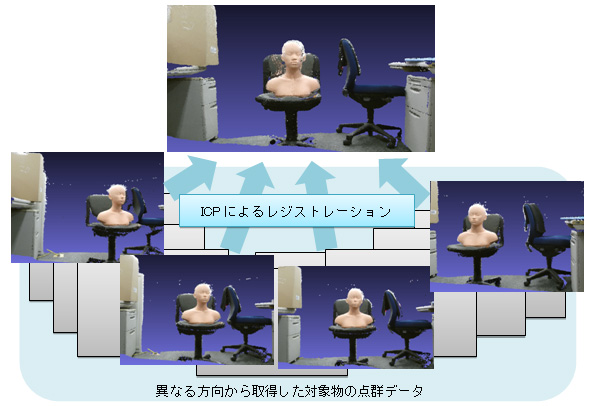 3次元形状の復元