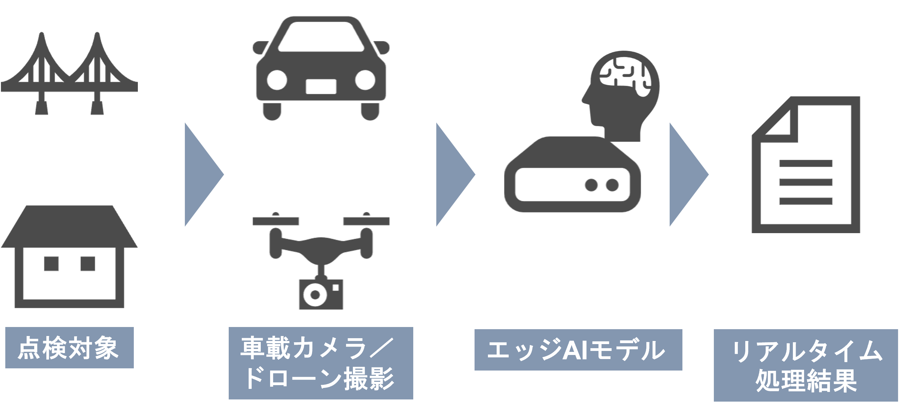 点検対象→車載カメラ/ドローン撮影→エッジAIモデル→リアルタイム処理結果