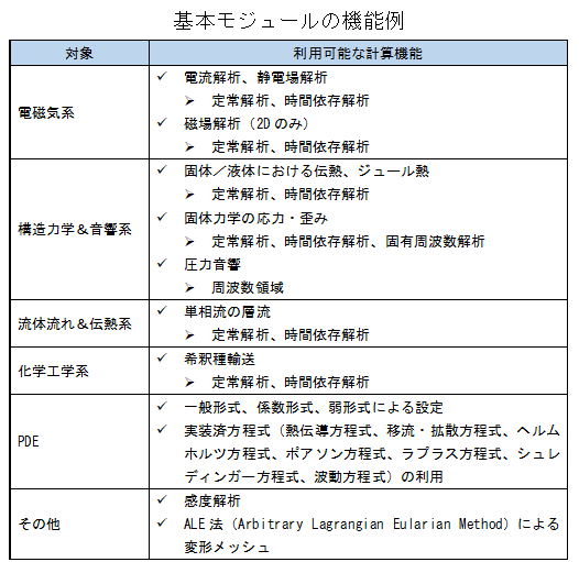 表1
