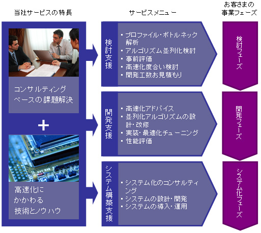 高速化にかかわる検討・開発・システム構築イメージ