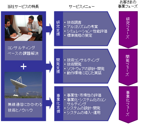 無線通信にかかわる研究・開発・事業化支援イメージ