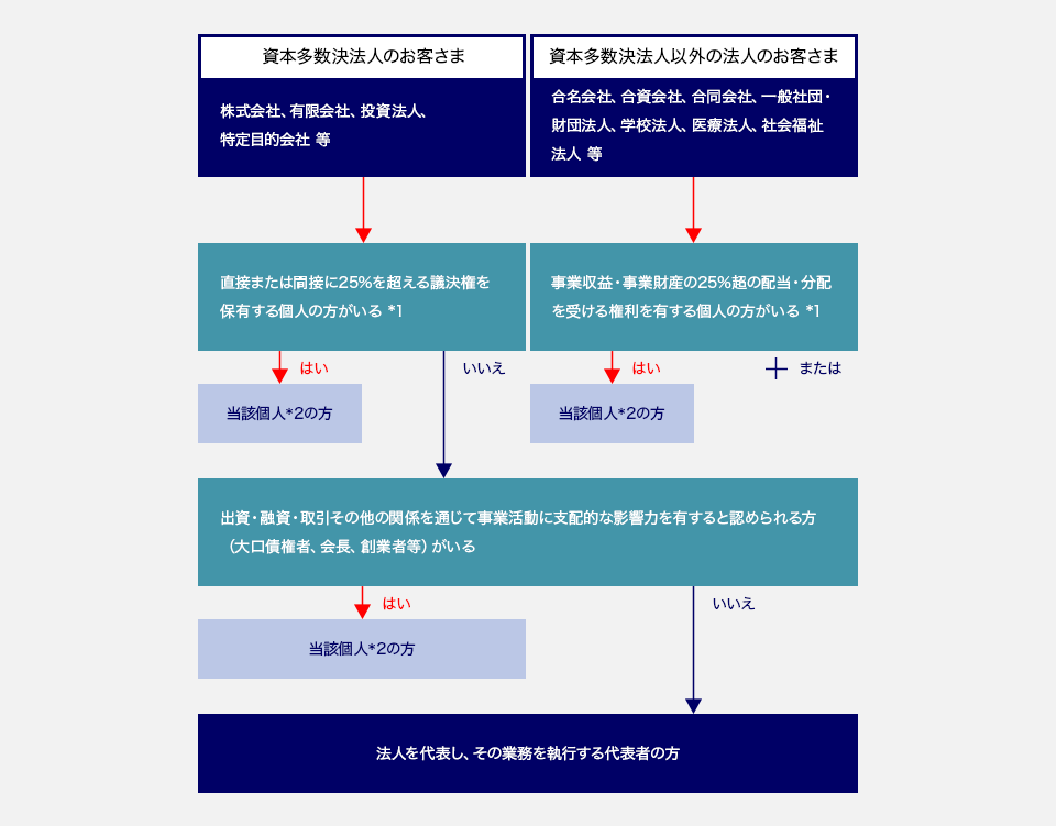 法人のお客さまの実質的支配者の確認方法の変更フロー図