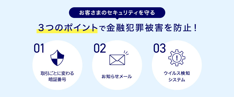 お客さまのセキュリティを守る 3つのポイントで金融犯罪被害を防止! 01.取引ごとに変わる暗証番号 02.お知らせメール 03.ウイルス検知システム