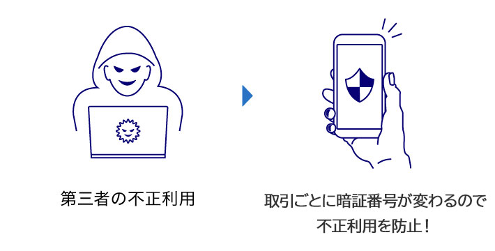 第三者の不正利用 取引ごとに暗証番号が変わるので不正利用を防止!
