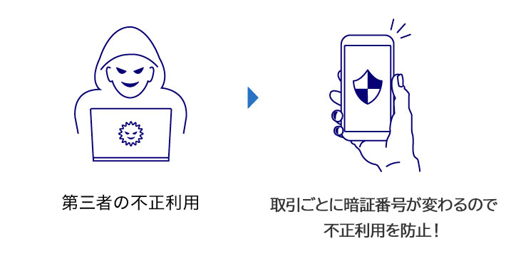 第三者の不正利用 取引ごとに暗証番号が変わるので不正利用を防止！