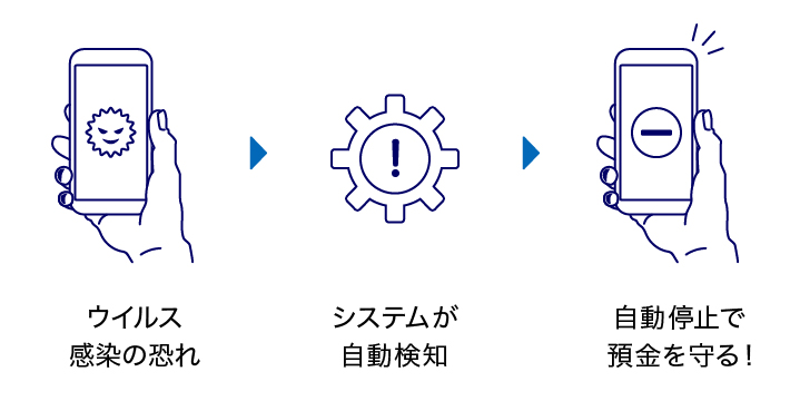 ウイルス感染の恐れ システムが自動検知 自動停止で預金を守る!