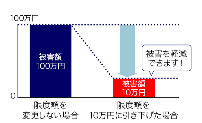 6.大切なご預金を守る3つのポイント～ATMご利用限度額を引き下げよう～のイメージ