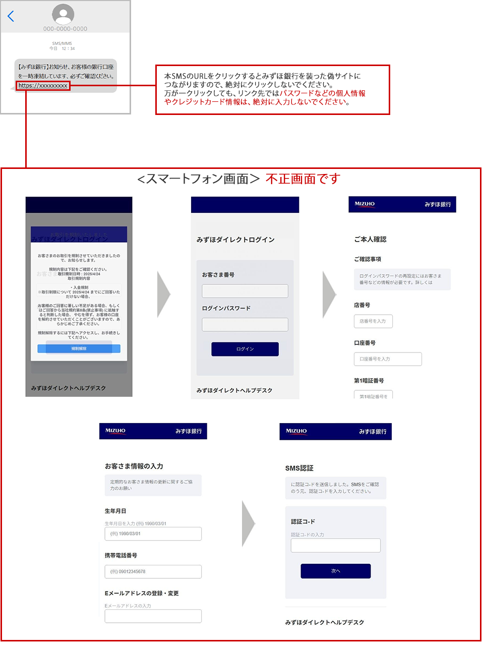 偽SMS、偽サイトのスマートフォン画面イメージ