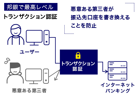 邦銀で最高レベル トランザクション認証 悪意ある第三者が振込先口座を書き換えることを防止
