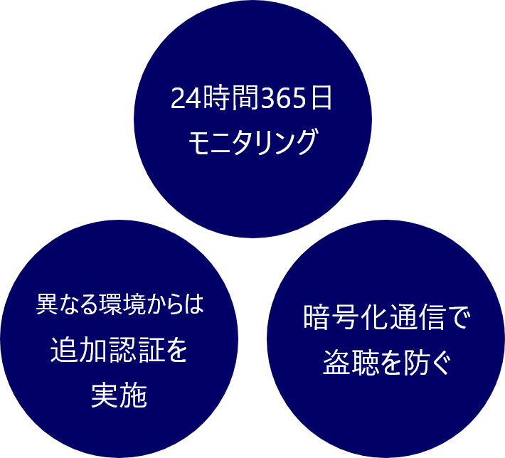 24時間365日モニタリング。異なる環境からは追加認証を実施。暗号化通信で盗聴を防ぐ。