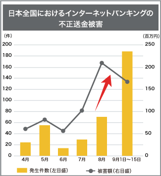日本全国におけるインターネットバンキングの不正送金被害