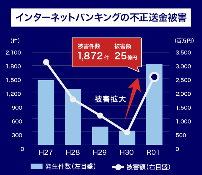 不正送金被害をゼロに みずほ銀行