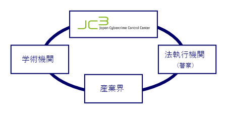 JC3では、産業界、学術研究機関、法執行機関等と連携