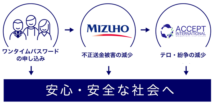 安心・安全な社会への取組み