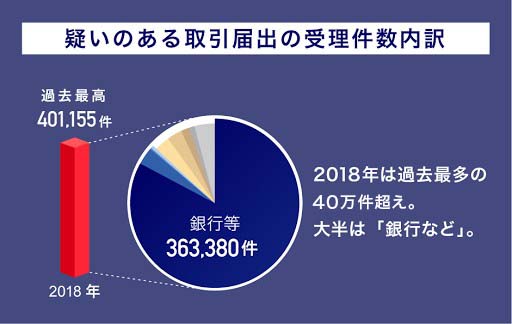 届出受理件数の内約