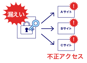 １つのサービスで情報が漏えいすると他サービスも同じパスワードで設定している場合不正アクセス被害が増加してしまう