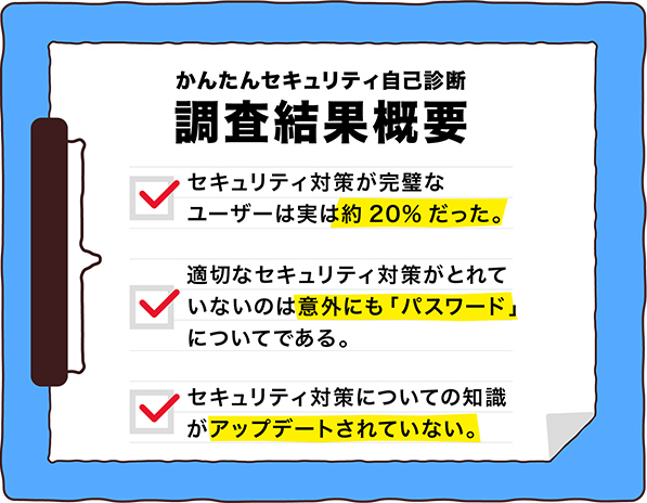 かんたんセキュリティ自己診断 調査結果概要 セキュリティ対策が完璧なユーザーは実は約20%だった。 適切なセキュリティ対策がとれていないのは意外にも「パスワード」についてである。 セキュリティ対策についての知識がアップデートされていない。