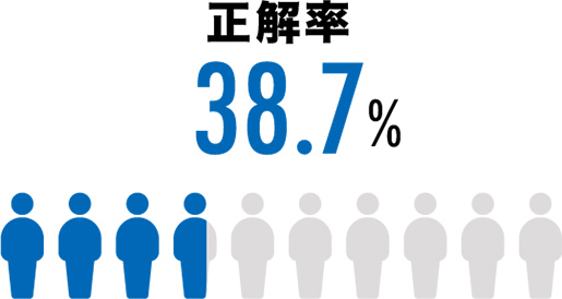 正解率38.7%