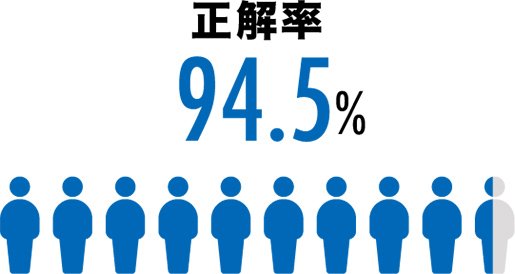 正解率94.5%