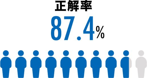 正解率87.4%