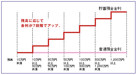 みずほ貯蓄預金