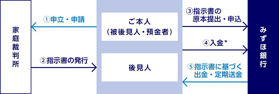 みずほ後見制度支援預金のイメージ図