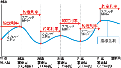 金利イメージ