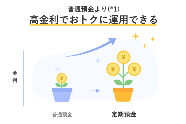 普通預金より*1）高金利でおトクに運用できる